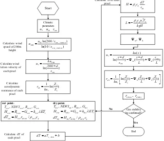 Fig. 2. The ﬂowchart of iterative procedure for8 Figure 2. The flowchart of iterative procedure for H calculation in the SEBTA   H calculation in the SEBTA.