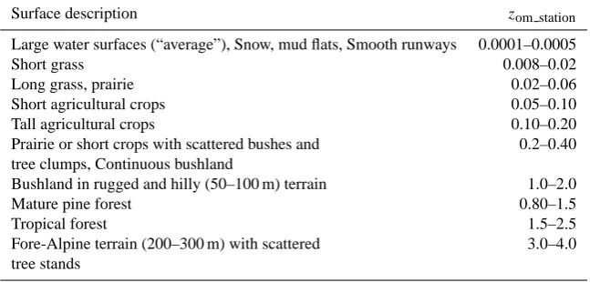Table 2. Typical roughness values for various surfaces (Brutaert, 2005).