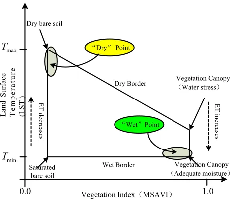 Fig. 3.Figure 3. The diagram of spatial VITT configured by vegetation index (MSAVI) and  The diagram of spatial VITT conﬁgured by vegetation index(MSAVI) and land surface temperature (LST).
