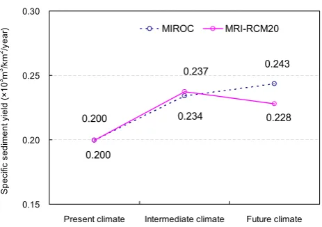 Figure 7. Spatially averaged specific sediment yield in Japan according to different climate change scenarios