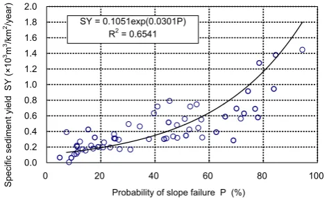 Fig. 2.Figure 2. Relationship between the probability of slope failure P and specific sediment yield SY