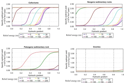 Fig. 4. Sensitivity of speciﬁc sediment yield to the triggering parameters.13  
