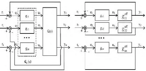 Figure 5. Multi-loop system and equivalent independent SISO 