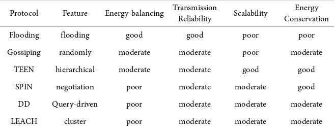 Table 2. comparison of application fields of classical routing protocols. 