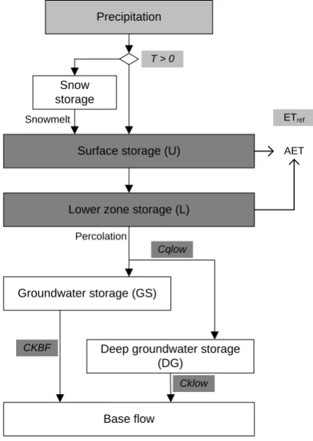 Fig. 3. Structure of the rainfall-runoff model. Items on light shad-ing are input data, those on dark shading relate to the calibrationparameters.