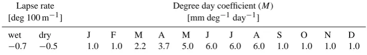 Table 1. NAM parameters chosen to enforce the rainfall-runoff model structure shown in Fig