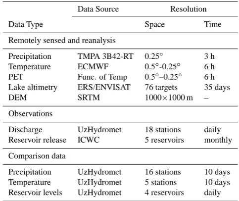 Table 3.Source and spatio-temporal resolution of the variousdatasets used in the model.