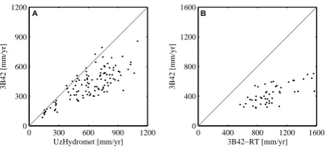 Fig. 4. Comparison of precipitation datasets.annual precipitation at 16 stations and corresponding pixel from3B42 research product