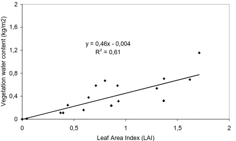 Fig. 9. Vegetation water content as a function of Leaf Area Indexmeasured over wheat ﬁelds.