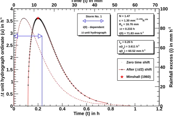 Fig. 5a. Regeneration of the �t unit hydrograph by the direct Bakhmeteff function method of convolution for the largest storm, storm no