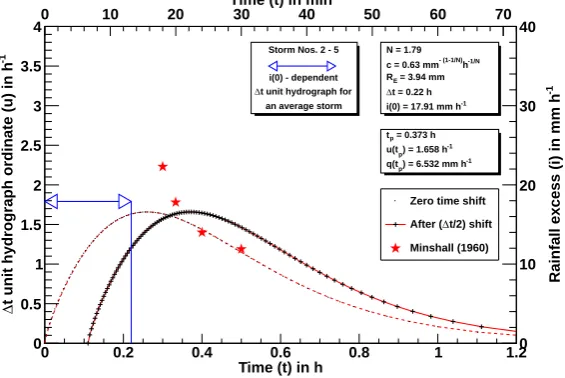 Fig. 6b. Same as Fig. 6b, except the �t hydrograph is computed by the inverse Bakhmeteff function method of convolution.