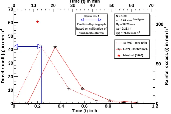 Fig. 7a. Prediction of the �t unit hydrograph for the largest storm, storm no. 1, on the Edwardsville, Illinois, watershed, using the calibratedvariable IUH model parameters for four moderate storms, storm nos