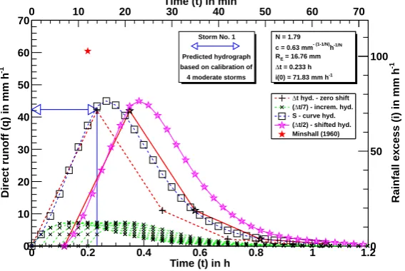 Fig. 7c. Same as Fig. 7b, superimposed by the incremental, composite or S-curve, and the time-shifted hydrographs using a computationaltime step of �t/7, i.e