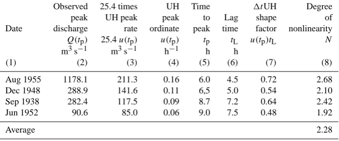 Table 3a. 3-hour unit hydrograph data for the Naugatuck River. Peak characteristics and calibration of the degree of nonlinearity.