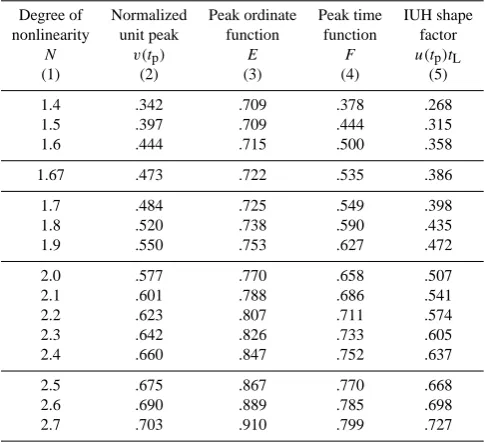 Table 1.Variable instantaneous unit hydrograph (IUH) shapefactor.