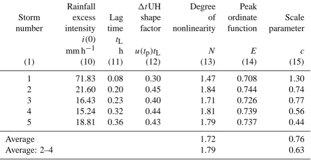 Table 2b. Unit hydrograph data for the Edwardsville catchment. Variable instantaneous unit hydrograph (IUH) model parameters.