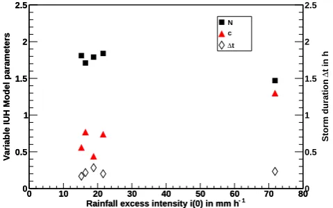 Table 2c. Unit hydrograph data for the Edwardsville catchment.Regeneration of unit peak characteristics by the inverse Bakhmetefffunction method of convolution.