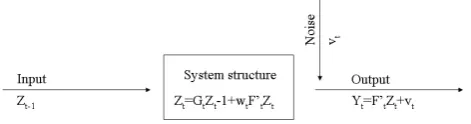 Fig. 2.Stochastic representation of input-output transformationmodel.