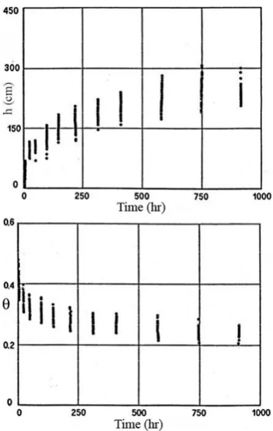 Table 1. Descriptive indices of the spatial series observed along the transect at 0.3 m depth of soil proﬁle.