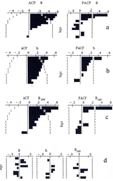 Fig. 6. Estimated ACF and PACF functions with approximate 95%conﬁdence bond, for: (a) soil water content θ3, (b) soil water ten-sion h3, (c) water content θ100, at h = 100 cm and (d) noise in model1 for θ3,h3, θ100.