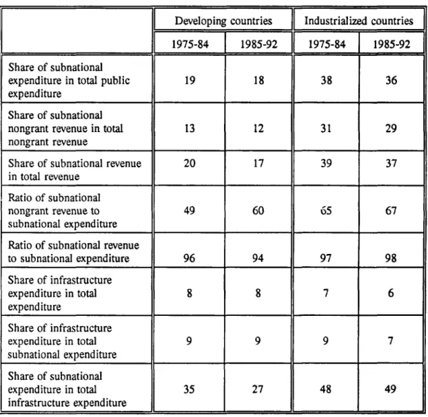 Table 1.  Evolution of decentralization  in developing and industrialized countries (percent)
