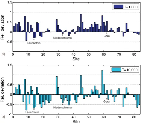 Fig. 8.Comparison of discharges estimated by GEVsim andGEVsim−prec 50 for the target recurrence interval of 1000 years for83 gauges