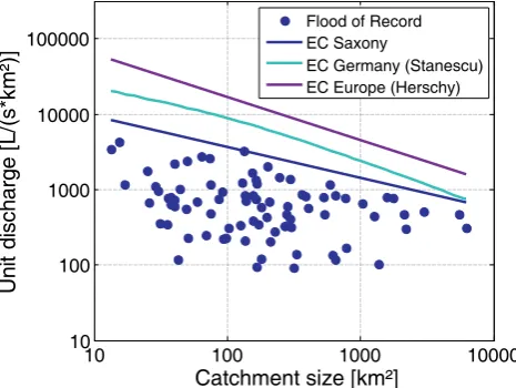 Fig. 2. Comparison of three different envelope curves. The ﬂoodsof record of Saxon gauges are additionally shown.