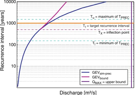 Fig. 4. Scheme of the proposed method including the most relevantvariable names. The upper bound is illustrated in purple right of thelegend