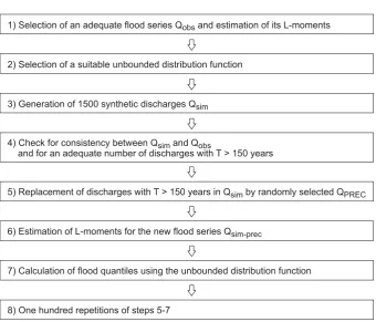 Fig. 5. Overview of the consecutive steps to integrate PREC ﬂood quantiles into the at-site distribution function.