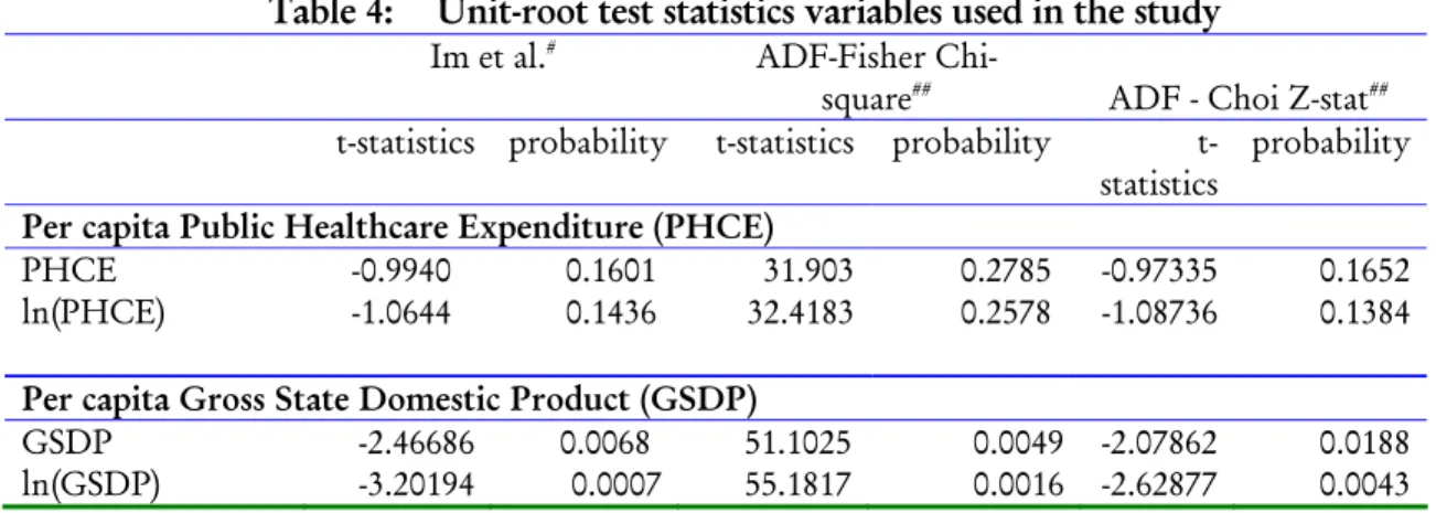 Table 4:  Unit-root test statistics variables used in the study  Im et al. #  ADF-Fisher 