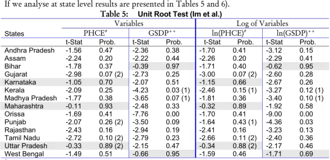 Table 6:  Unit Root Test (ADF) 