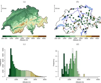 Fig. 2. Upper row: (a) Elevation map of Switzerland and (b) station locations. Lower row: (c) Histogram of1 km grid spacing and Upper row: (a)Fig