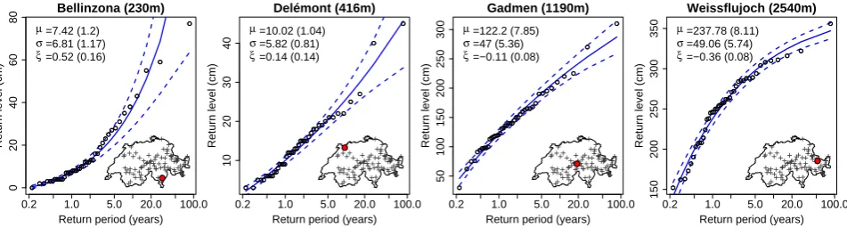 Fig. 3.Fig. 3. Snow depth return level plots for four different stations. The blue curve is the GEV-based curve withstandard errors (dashed line)