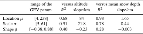 Table 1. Summary of linear dependence of the GEV parametersof Sect. 4 with altitude (columns 3 and 4) and with the mean snowdepth (columns 5 and 6)