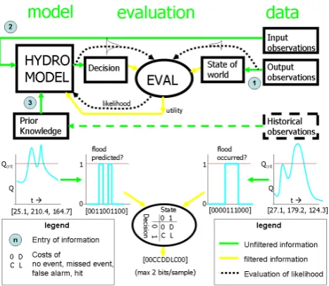 Fig. 3. There are three routes through which information can enter the model in a learning process: the output observations (1), the inputinformation per observation (in the unlikely case that 50%observations (2) and prior information (3)