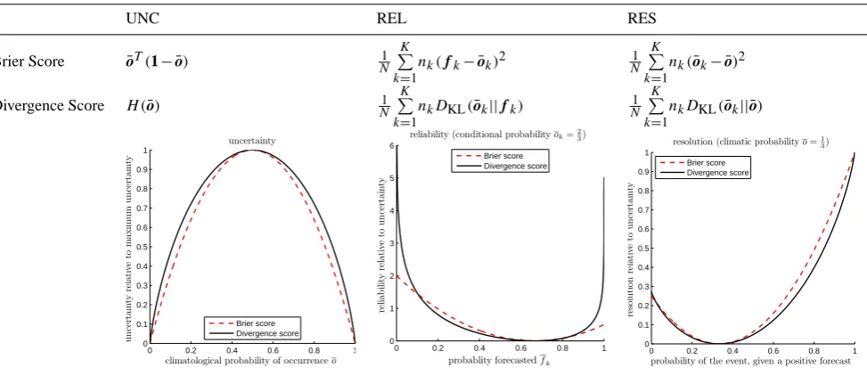 Fig. 1.Fig. 1. The remaining uncertainty for different distributions in the forecasting process can be measured by the average Kullback-Leiblerdivergence from the observations