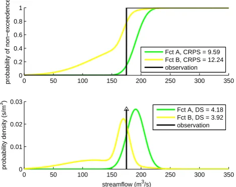 Fig. 2. The RPS and CRPS scores measure the sum of squared differences in CDFs. Therefore they depend on probabilities assigned toevents that where not observed