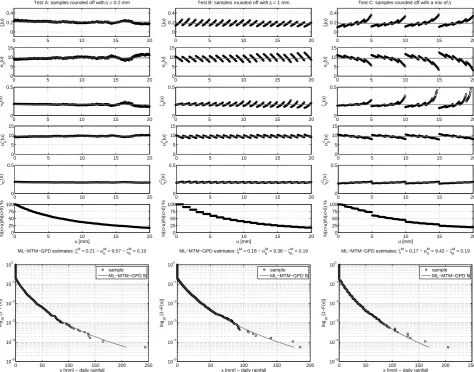Fig. 6.Same as Fig. 4, but here the MTM is applied on three synthetic samples generated by Eq