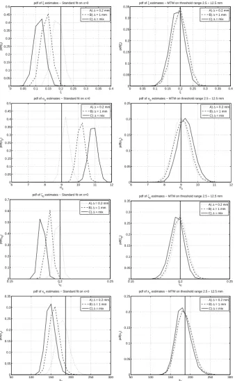 Fig. 7.Relative frequency distributions of ξ, α0 and ζ0 and corresponding 50-yr quantiles on 5000 GPD random samples discretizedaccording to test A (resolution �=0.2 mm, dotted lines), B (�=1 mm, dashed lines), and C (mixing of resolutions up to �=5 mm, so