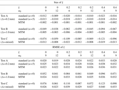 Table 1. Bias (top part of the table) and RMSE (bottom part) of ML(0.2 mm resolution), B (1 mm resolution), and C (mixing of resolutions up to 5 mm)
