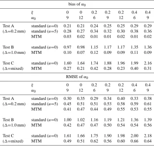 Table 2. Same as Table 1 but for α0 estimates.