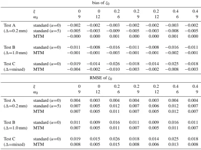 Table 3. Same as Table 1 but for ζ0 estimates.