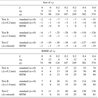 Table 4. Same as Table 1 but for x50 extreme quantile estimates corresponding to a 50-yr return period.