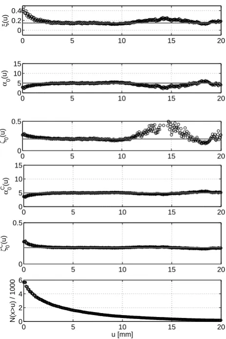 Fig. 2. Example of MTM application on a daily rainfall time seriesranges from 0 to 20 mm: the(horizontal line) within the range of thresholds between 2.5 and12.5 mm suggested for practical applications