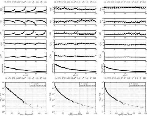 Fig. 4.Other examples of application of the MTM estimator as in Fig. 2, but here columns show the results on time series containinganomalous percentages of roughly rounded-off records
