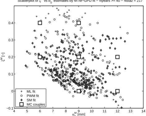 Fig. 5.The scatterplot displays the couples of (ξM, αM0 ) MTMestimates of GPD parameters for the 217 daily rainfall time series(which are more than 40-yr long) collected by the Sardinian Hy-drological Survey (Italy)