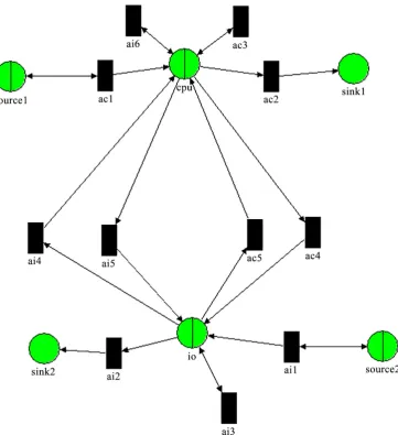 Figure 5. Queueing network example: CPU-bound and I/O-bound jobs (based on Figure 18.6 in [4])
