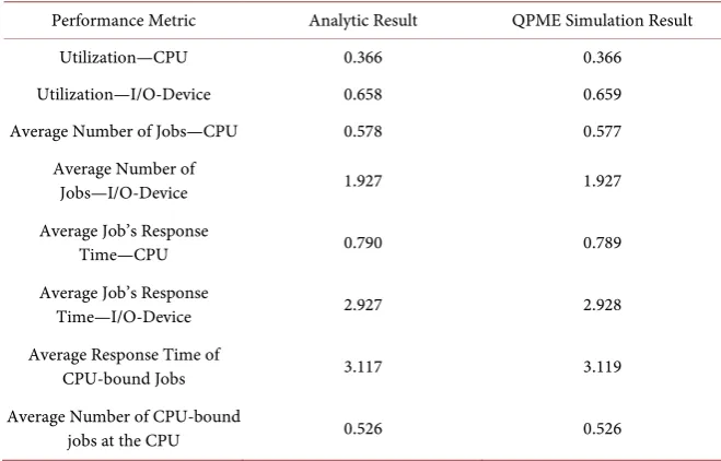 Table 2. A comparison between the analytic and QPME simulation results for the net-work of Figure 5