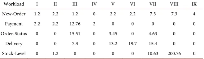 Table 4. The service demands for the TPC-C benchmark (based on [18]). 
