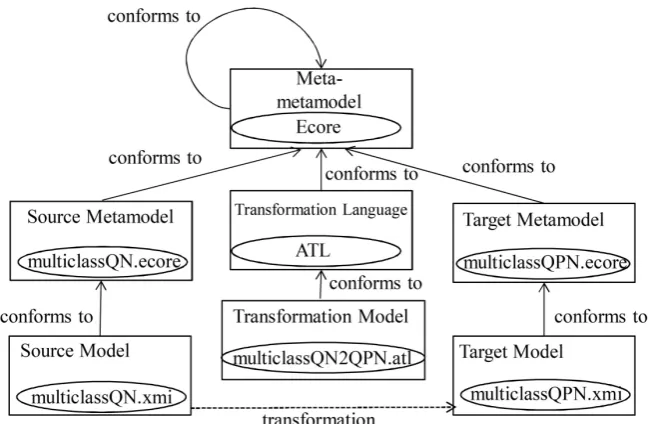 Figure 1. The model transformation process (ATL is used here as a sample model trans-formation language)